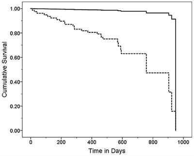 What Predicts Mortality in Essential Tremor? A Prospective, Longitudinal Study of Elders